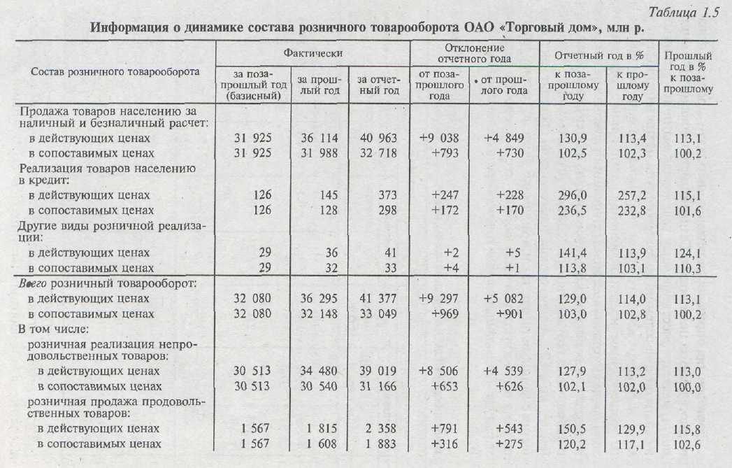 Значение, задачи и информационное обеспечение анализа розничного товарооборота - student2.ru