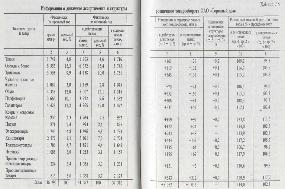 Значение, задачи и информационное обеспечение анализа розничного товарооборота - student2.ru