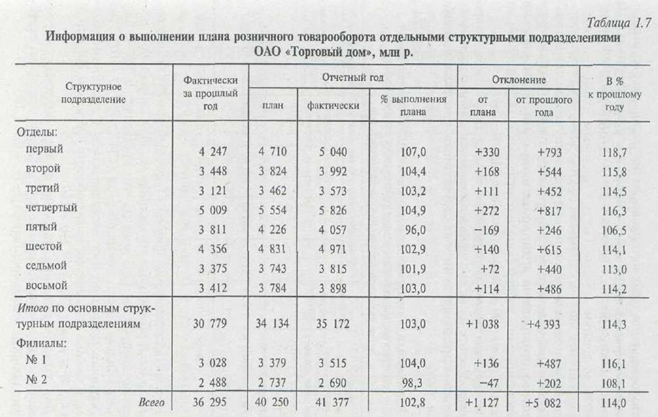 Значение, задачи и информационное обеспечение анализа розничного товарооборота - student2.ru