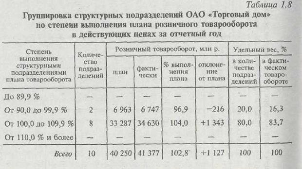 Значение, задачи и информационное обеспечение анализа розничного товарооборота - student2.ru