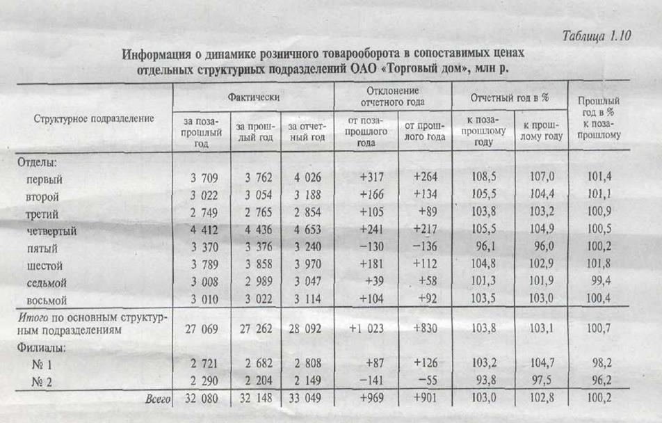 Значение, задачи и информационное обеспечение анализа розничного товарооборота - student2.ru