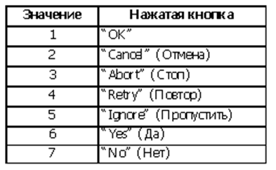 Значения, возвращаемые функцией MsgBox - student2.ru