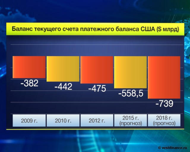 Значительный рост международных резервов страны - student2.ru