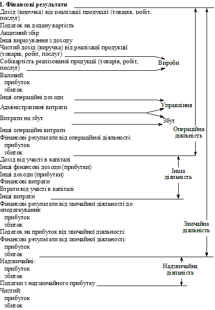 Звіт про фінансові результати як джерело інформації про прибутковість підприємства - student2.ru