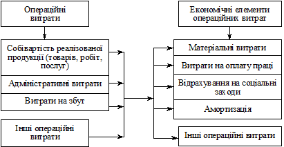Звіт про фінансові результати як джерело інформації про прибутковість підприємства - student2.ru
