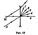 А. 1, рассеивающие. Б. 2, рассеивающие, В. 1, собирающие. Г. 2, собирающие. Д. Ни одна из схем - student2.ru