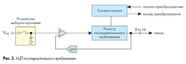 АЦП последовательного приближения - student2.ru