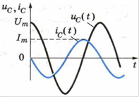 Активное сопротивление, индуктивность и емкость в цепи переменного тока. - student2.ru
