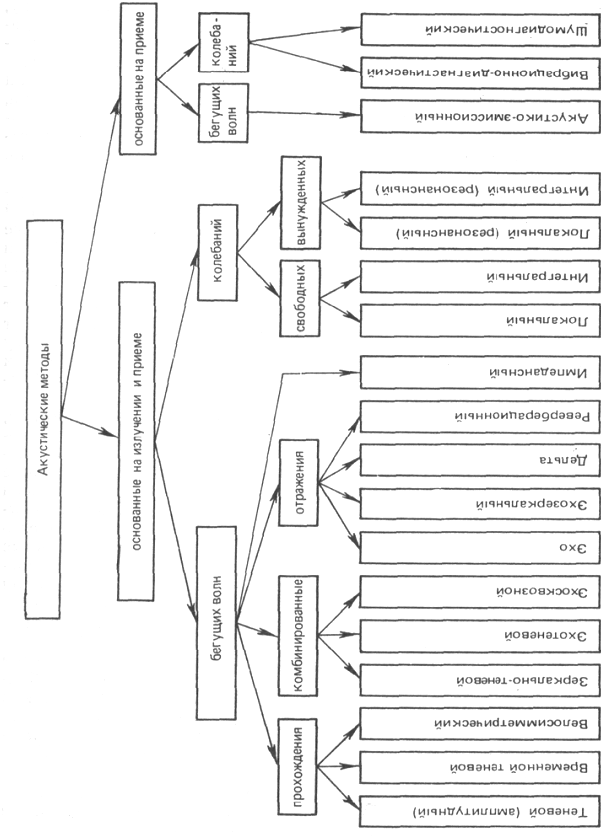 Акустические методы контроля - student2.ru