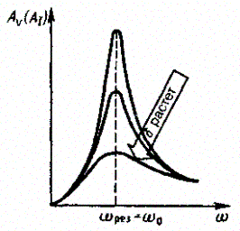 Амплитуда и фаза вынужденных колебаний - student2.ru