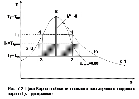 Анализ возможности практической реализации цикла Карно в области влажного насыщенного водяного пара - student2.ru