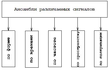 Ансамбли различаемых сигналов - student2.ru