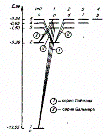 Атом водорода в квантовой механике - student2.ru