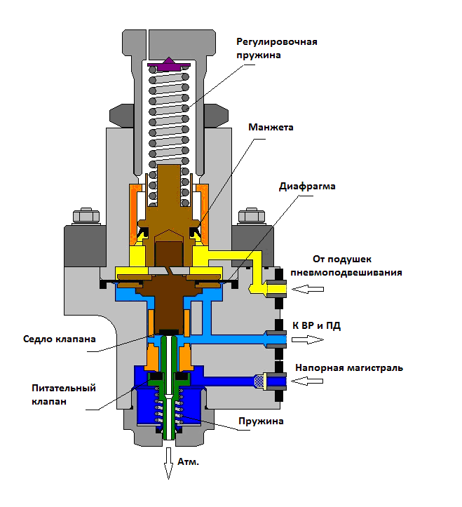 Авторежим пневматический 100.050-1М - student2.ru