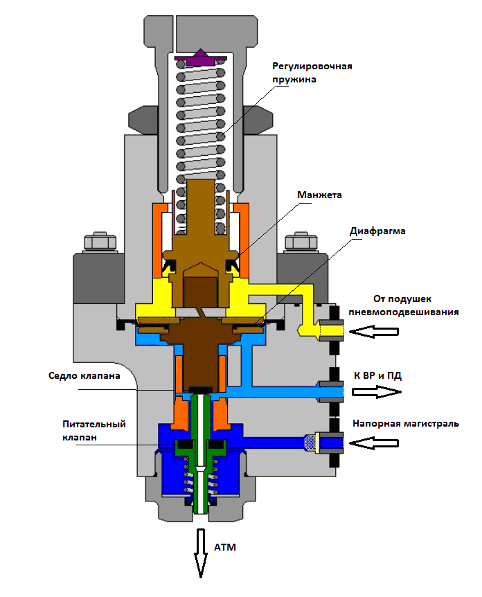 Авторежим пневматический 100.050-1М - student2.ru