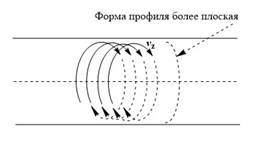 Баланс сил при движении вязкой несжимаемой жидкости. - student2.ru