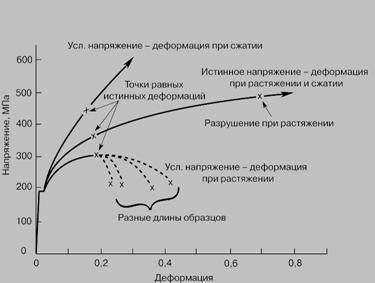 Билет 8) Силы в природе. Сила упругости. Диаграмма растяжения-сжатия. Закон Гука. Жесткость. Модуль Юнга. - student2.ru