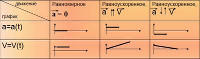 Билет № 1. Механическое движение. Путь. Скорость, Ускорение - student2.ru