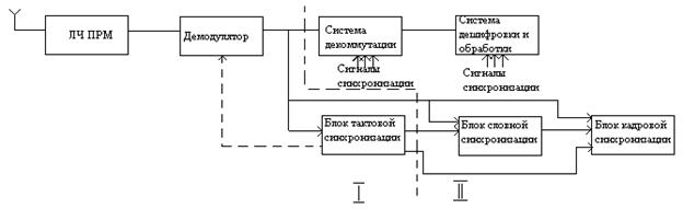 блок кадровой синхронизации - student2.ru