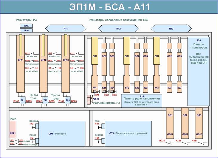 Блок силовых аппаратов А-11 и А-12 расположены в ВВК в разных концах электровоза со стороны кабин №1 и №2. - student2.ru