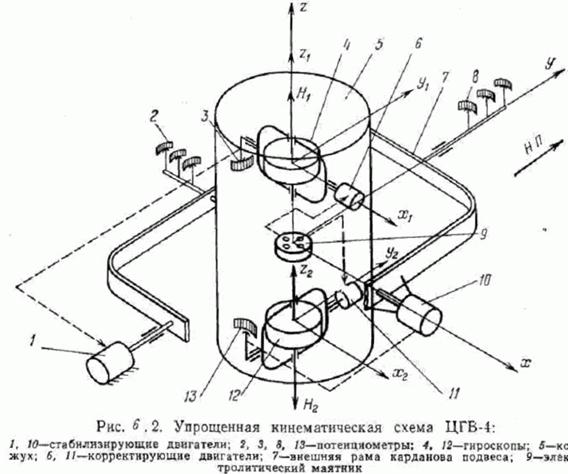 центральная гироскопическая вертикаль цгв-4 - student2.ru