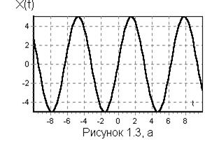 Частотное представление детерминированных периодических сигналов - student2.ru