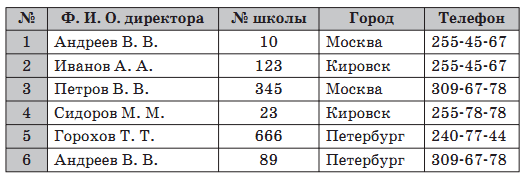 Чему будет равно значение переменной Р по окончании выполнения программы? - student2.ru