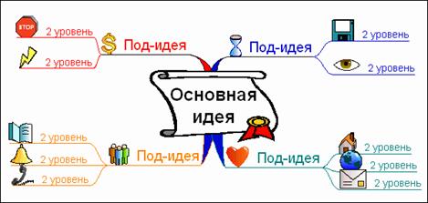 Что необходимо для создания интеллект-карты? - student2.ru