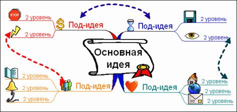 Что необходимо для создания интеллект-карты? - student2.ru