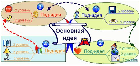 Что необходимо для создания интеллект-карты? - student2.ru