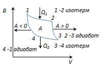 Цикл карно .Обратимые и необратимые процессы. - student2.ru