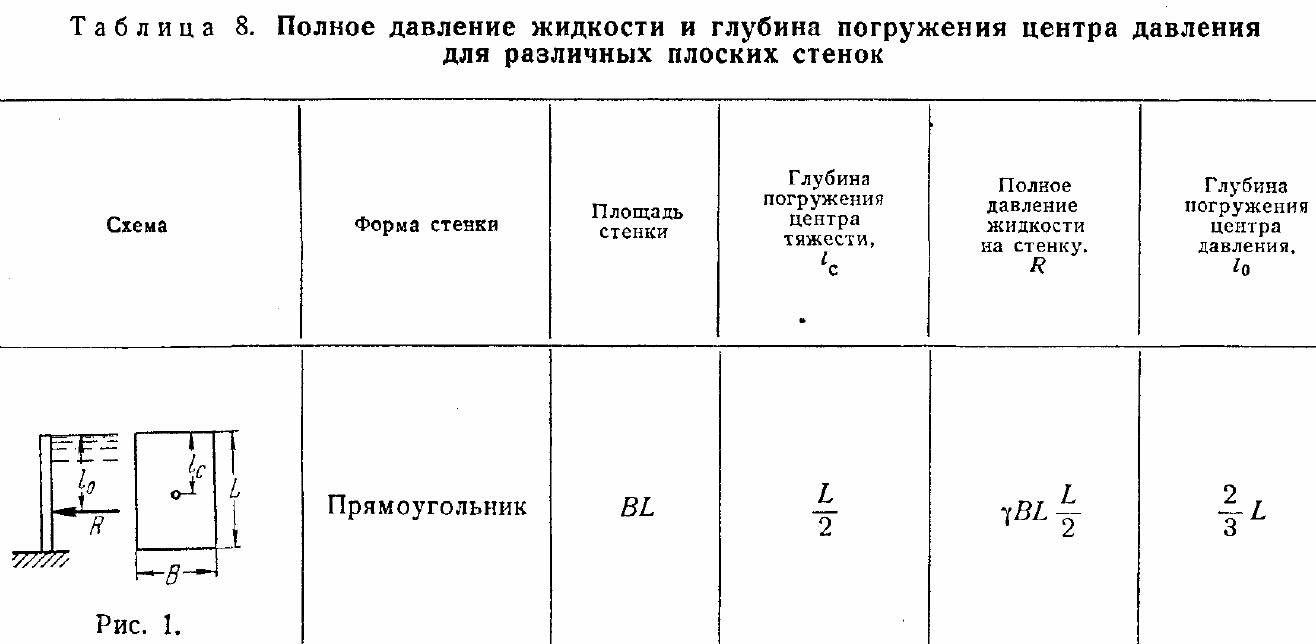 Давление жидкости на плоскую наклонную стенку - student2.ru