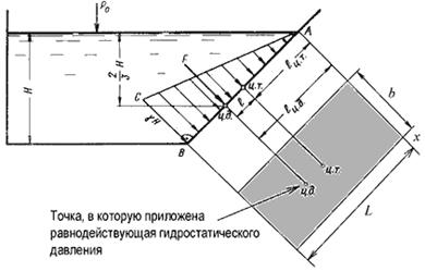 Давление жидкости на плоскую наклонную стенку - student2.ru