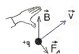 действие магнитного поля на движущийся заряд - student2.ru