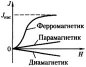 Диамагнетики, парамагнетики, ферромагнетики - student2.ru