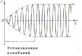 Дифференциальное уравнение затухающих колебаний - student2.ru