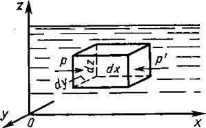 Дифференциальные уравнения равновесияжидкости - student2.ru
