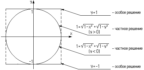 Дифференциальные уравнения с разделяющимися переменными и с однородными функциями. - student2.ru
