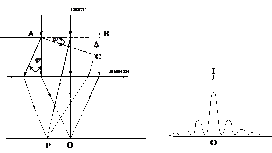 Дифракция Фраунгофера на одной щели - student2.ru