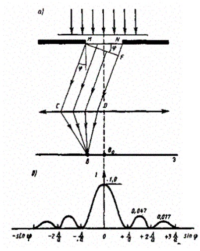 Дифракция Фраунгофера на одной щели - student2.ru