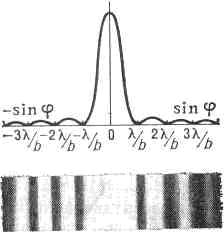 Дифракция Фраунгофера на одной щели - student2.ru