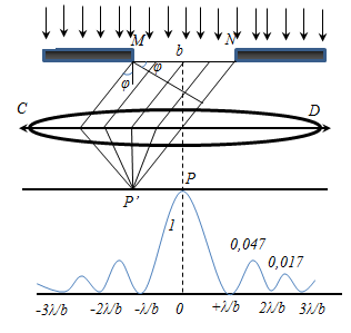 Дифракция Фраунгофера на одной щели - student2.ru