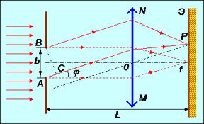 Дифракция Фраунгофера на одной щели. Дифракционная решетка. Условие главных максимумов. - student2.ru