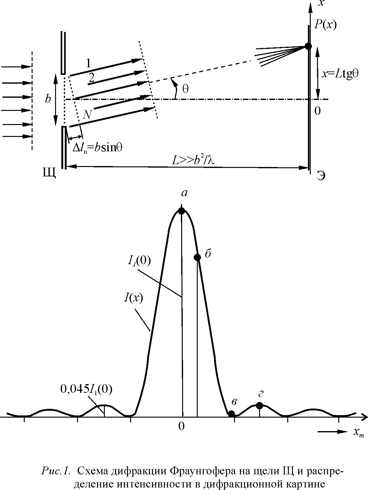 Дифракция на одной щели и дифракционной решетке - student2.ru