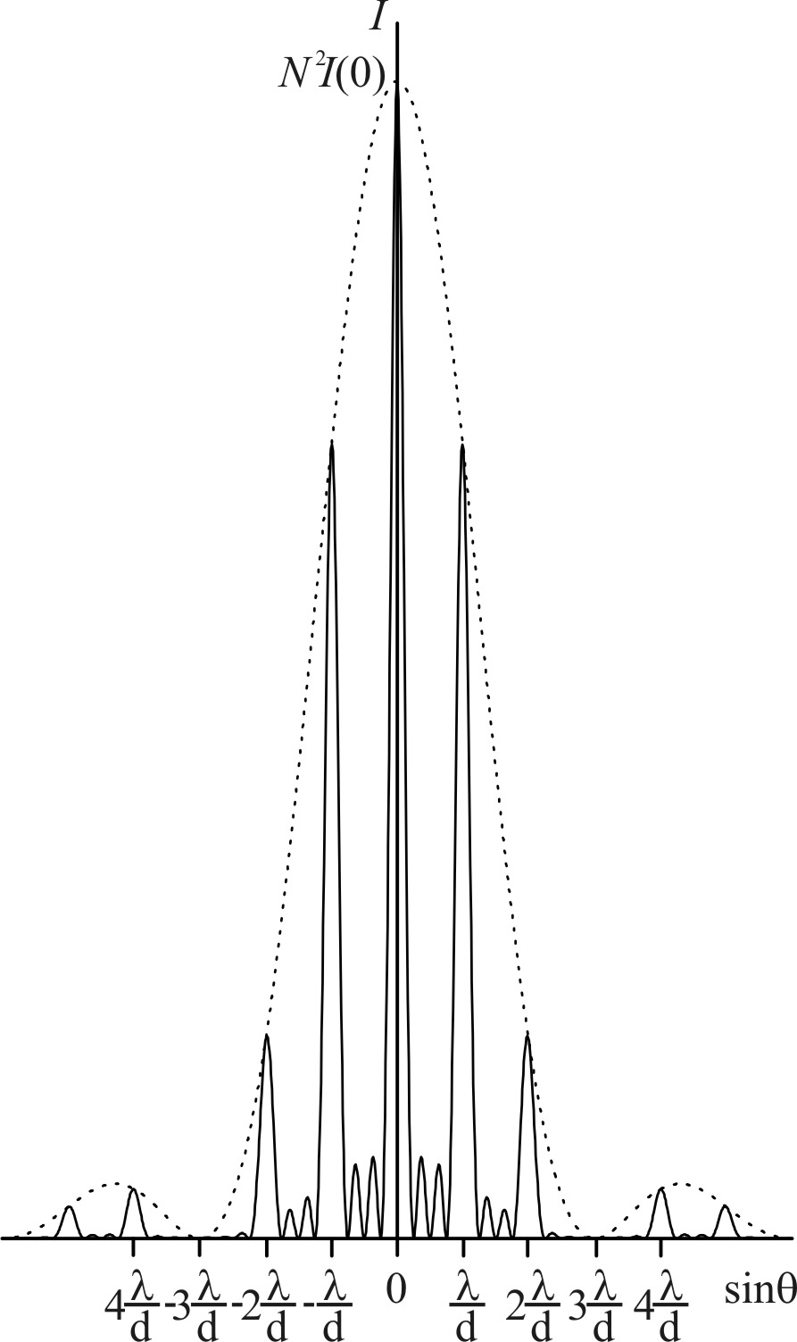 Дифракция на одной щели и дифракционной решетке - student2.ru