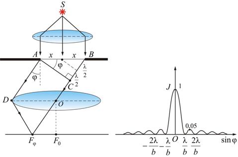 Дифракция света на круглом отверстии и круглом экране. - student2.ru