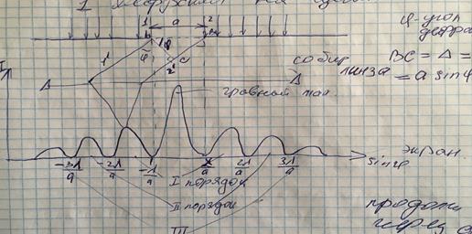 Дифракция света на круглом отверстии и непрозрачном диске (Дифракция Френеля - student2.ru