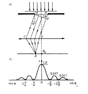 Дифракция света. Принцип Гюйгенса – Френеля. Дифракция на щели в параллельных лучах света - student2.ru