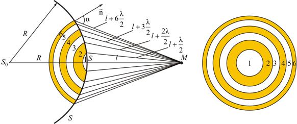Дифракция света. Принцип Гюйгенса-френеля. Метод зон френеля - student2.ru