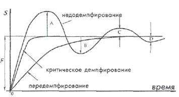 Динамические характеристики датчиков. Датчики 0-го и 1-го порядка. Частотные характеристики и параметры. Оценка быстродействия (постоянная времени) - student2.ru